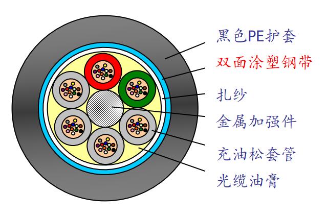 GYTS系列松套层绞式轻铠室外光缆